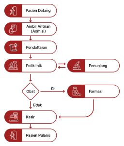 alur pelayanan rawat jalan (umum)